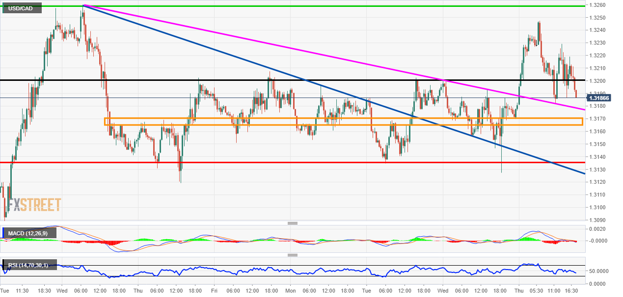CAD moves off oil
